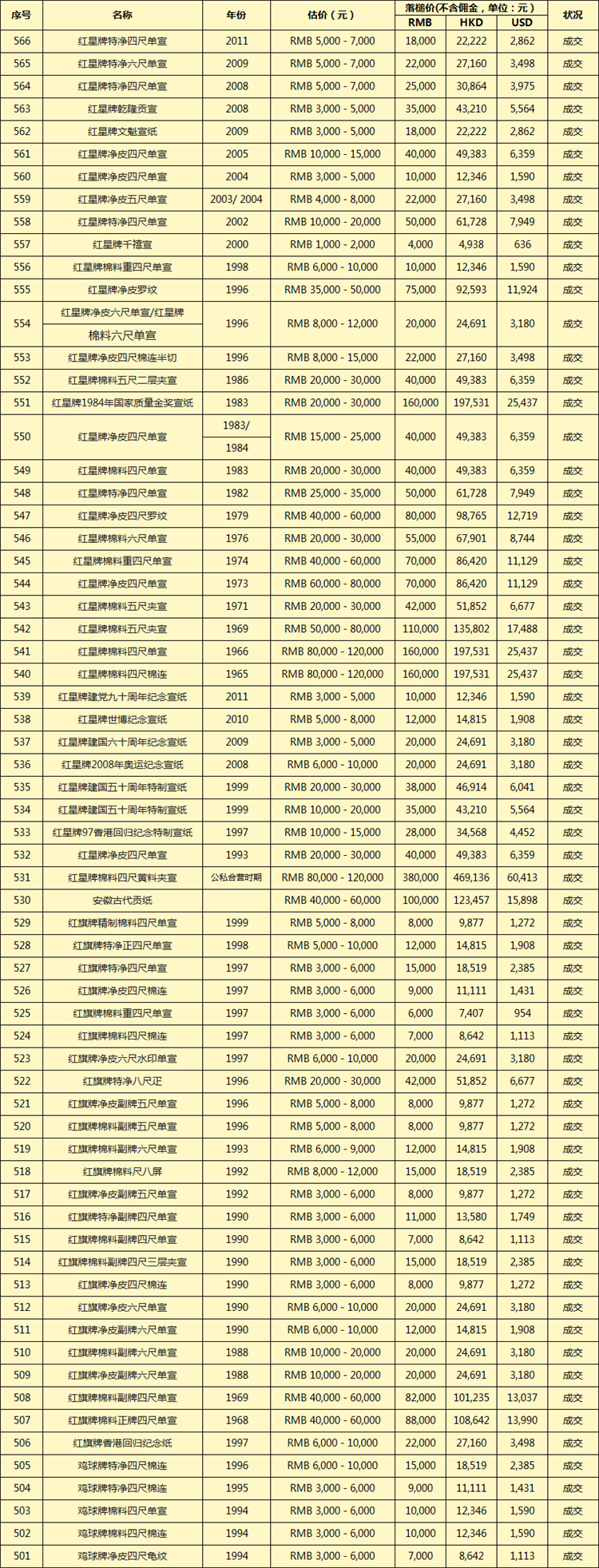 中国陈年老优发国际专场拍卖成交记录